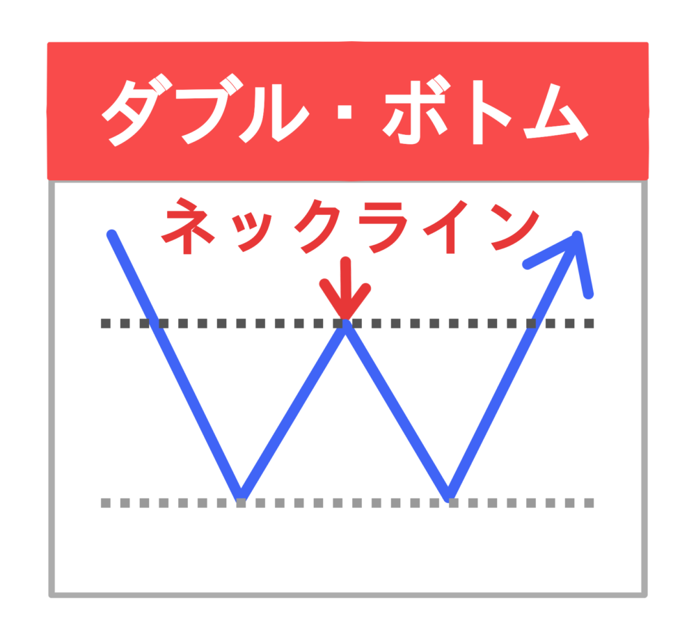 ダブル・ボトム