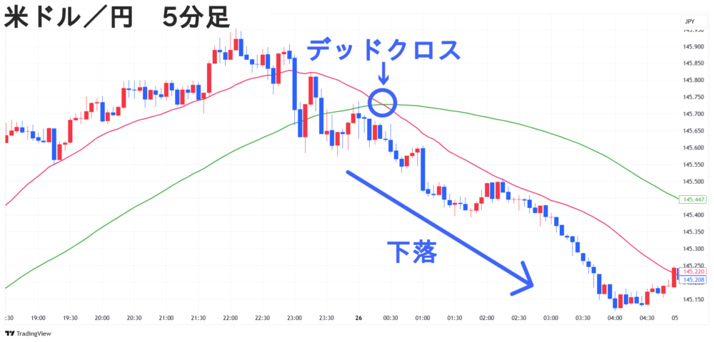 米ドル/円 5分足 単純移動平均線 デッドクロス