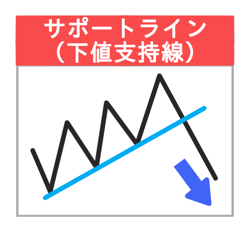 サポートライン(下値支持線)