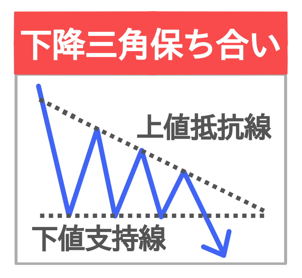 下降三角保ち合い