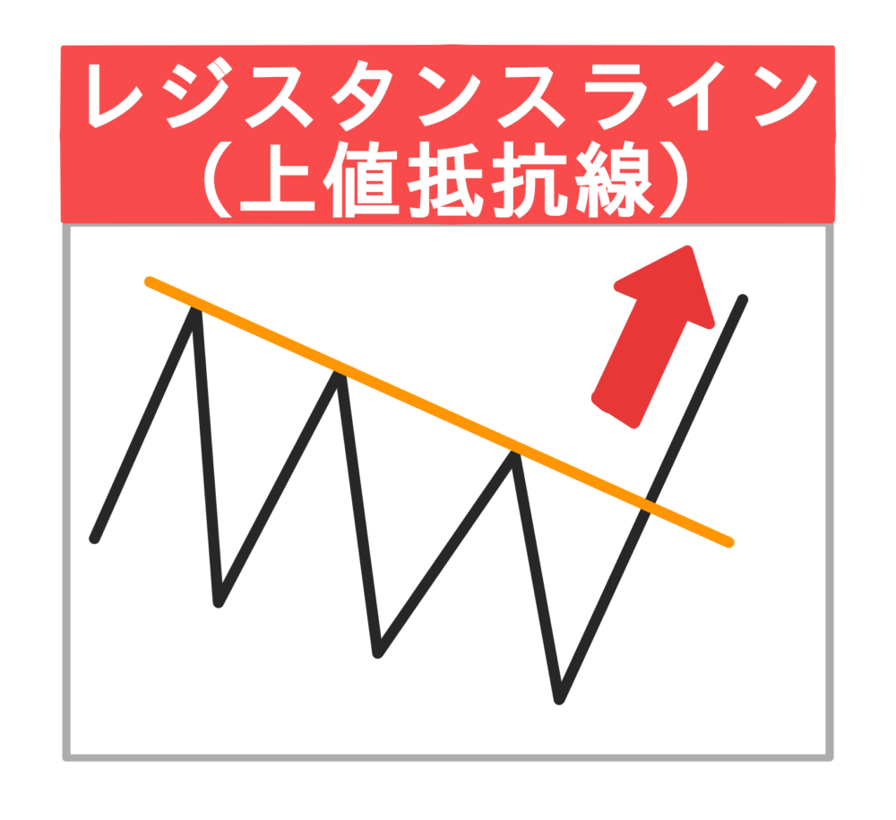 レジスタンスライン(上値抵抗線)