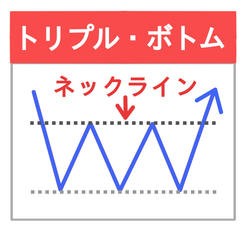 トリプル・ボトム