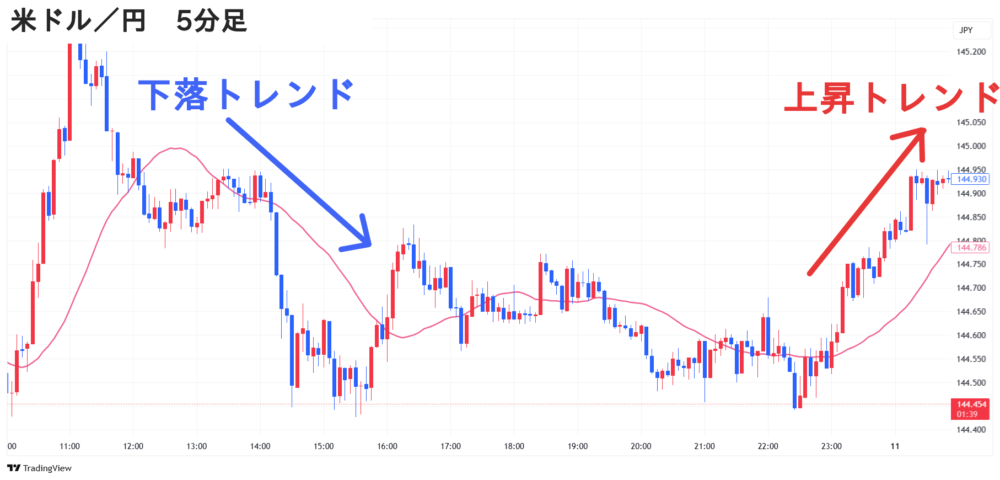 米ドル/円 5分足 単純移動平均線 向き