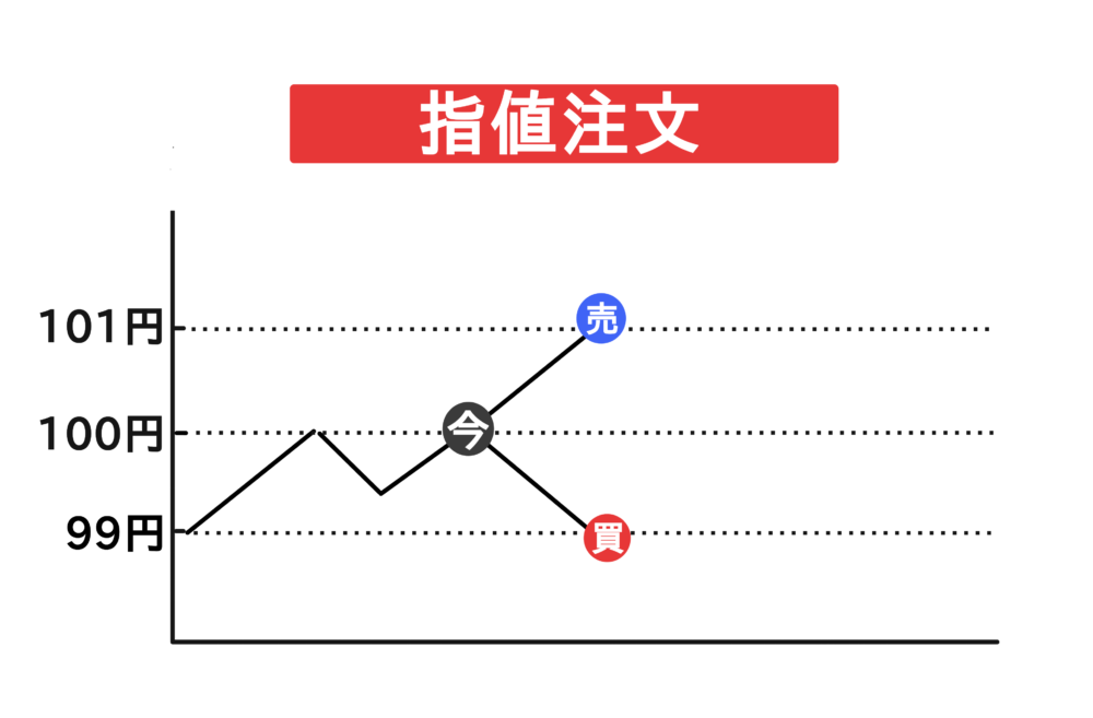 指値注文