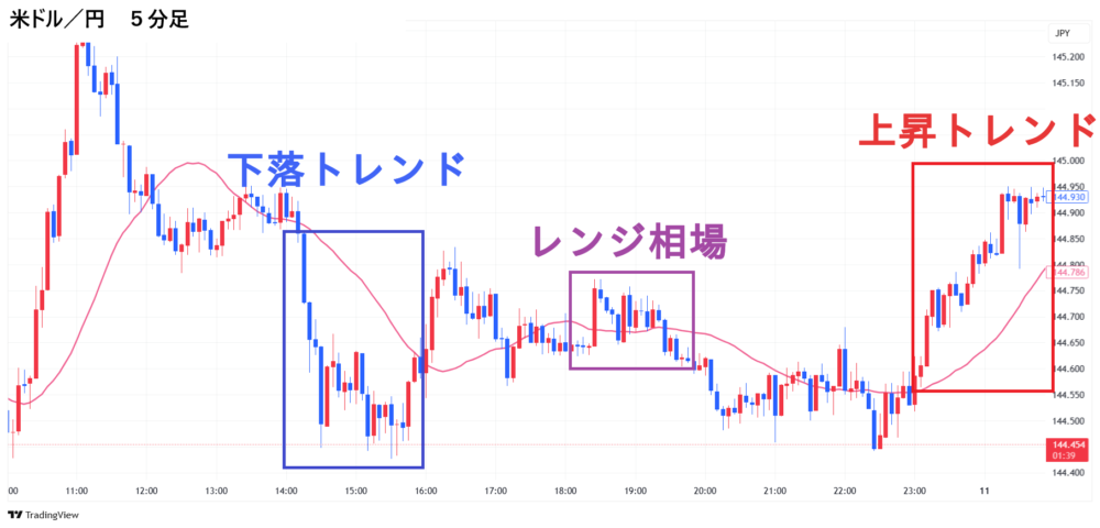 ドル/円 5分足 単純移動平均線 価格位置