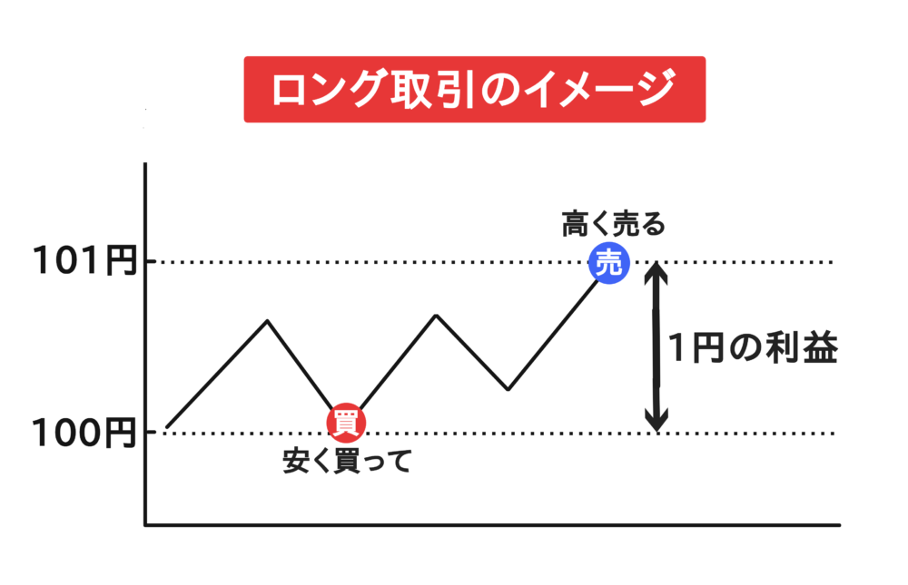 ロング取引のイメージ