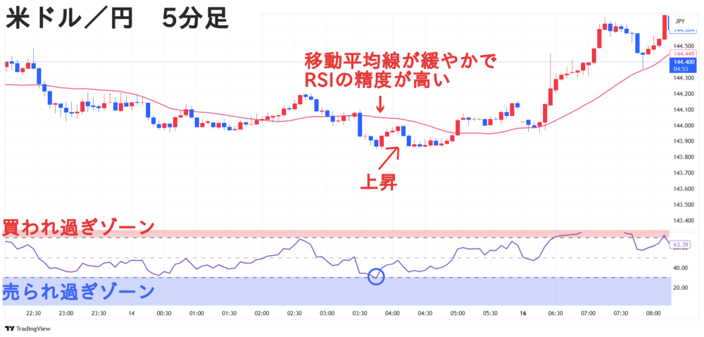 米ドル/円 5分足 単純移動平均線 RSI 売られ過ぎ