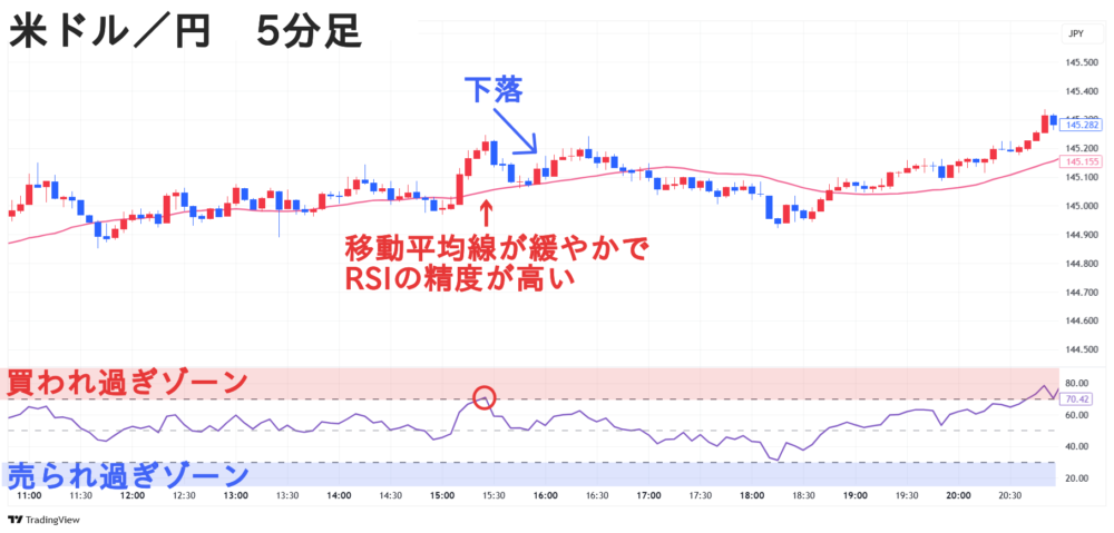 米ドル/円 5分足 単純移動平均線 RSI 買われ過ぎ