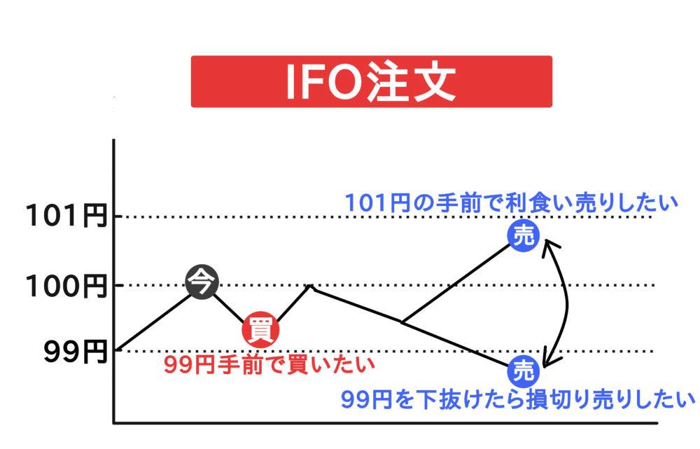 IFO注文