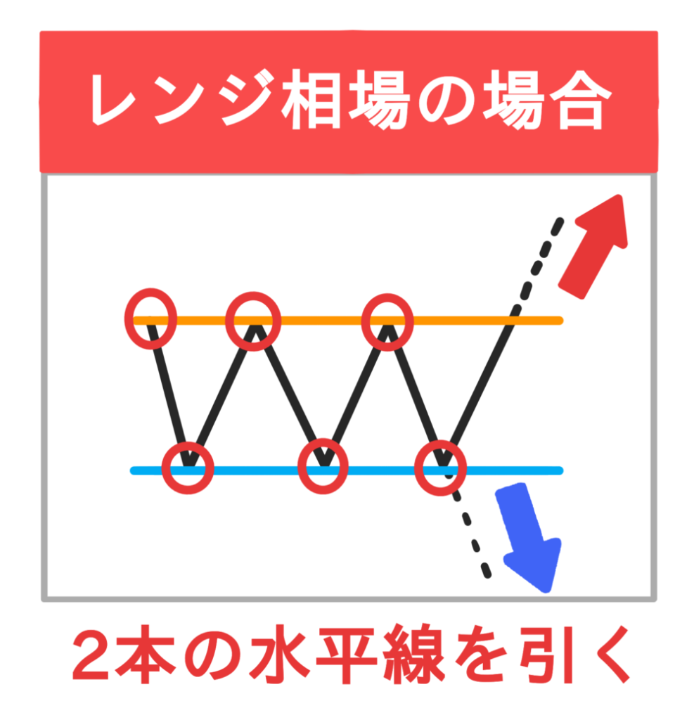レンジ相場の場合の引き方