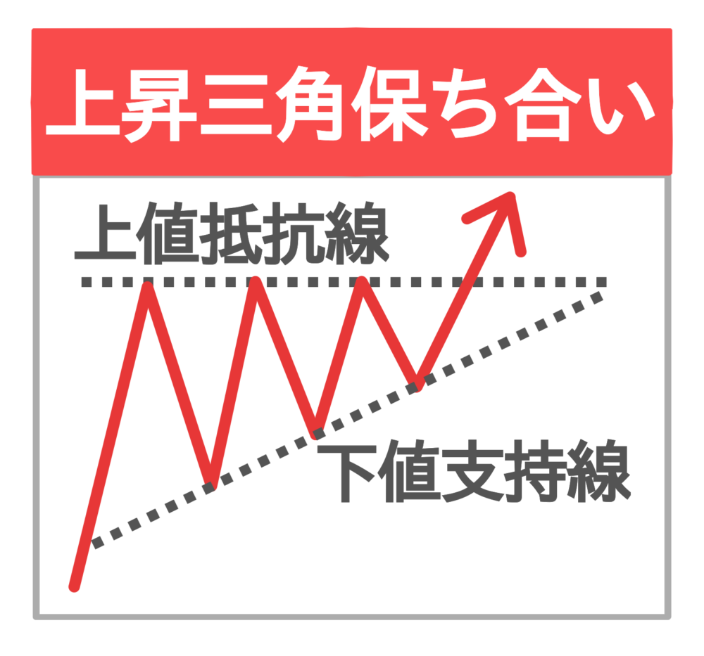 上昇三角保ち合い