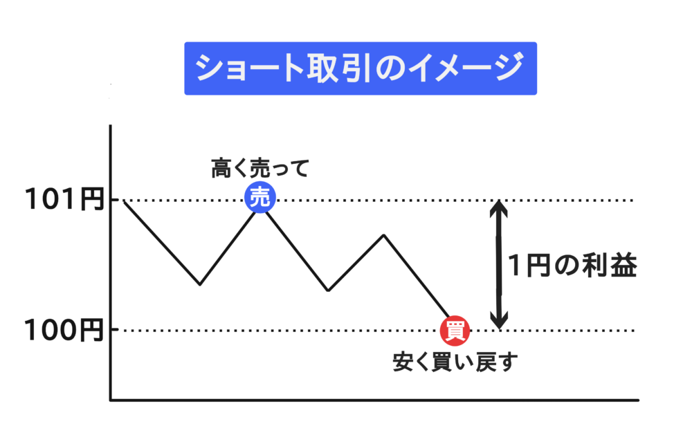 ショート取引のイメージ