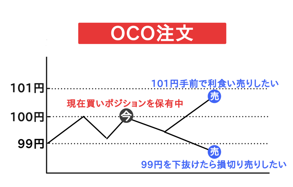 OCO注文