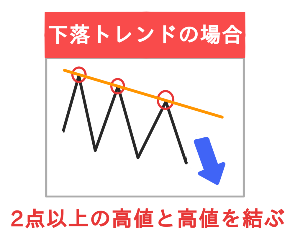 レジスタンスライン(上値抵抗線)の引き方