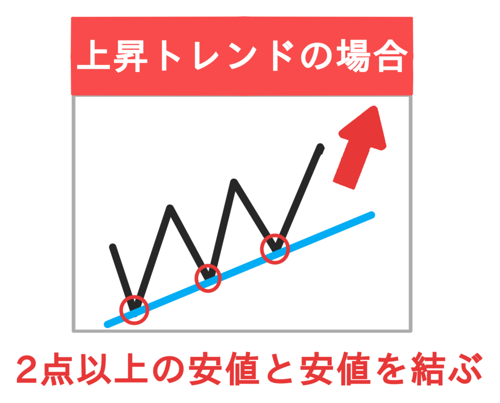 サポートライン(下値支持線)の引き方