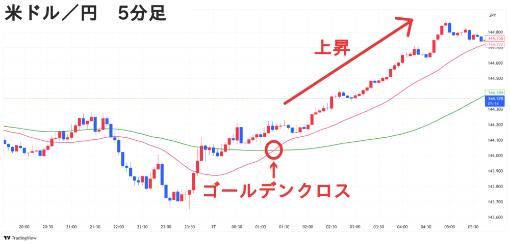 米ドル/円 5分足 単純移動平均線 ゴールデンクロス