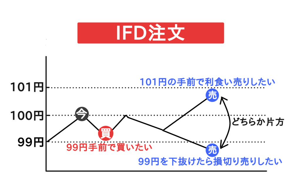 IFD注文