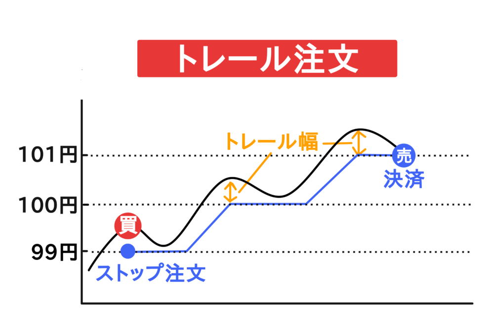 トレール注文