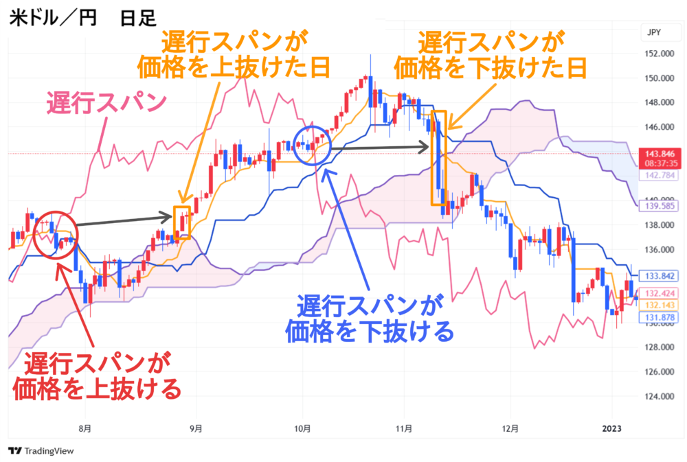 米ドル/円 一目均衡表 使い方 遅行スパン