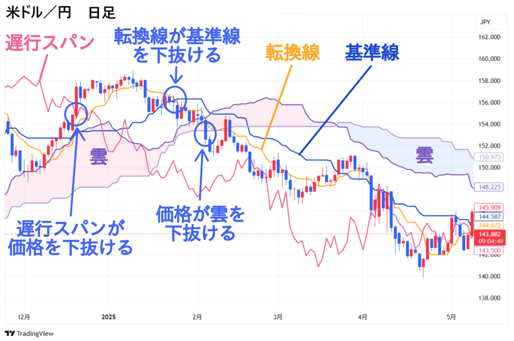 米ドル/円 日足チャート 一目均衡表 使い方 三役逆転