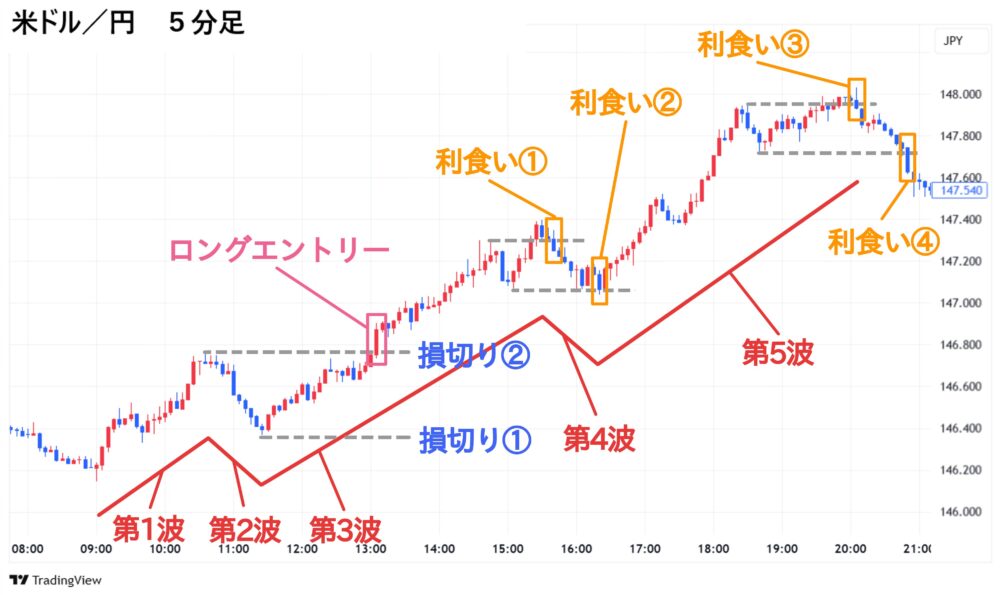 米ドル/円 5分足 エリオット波動の使い方1