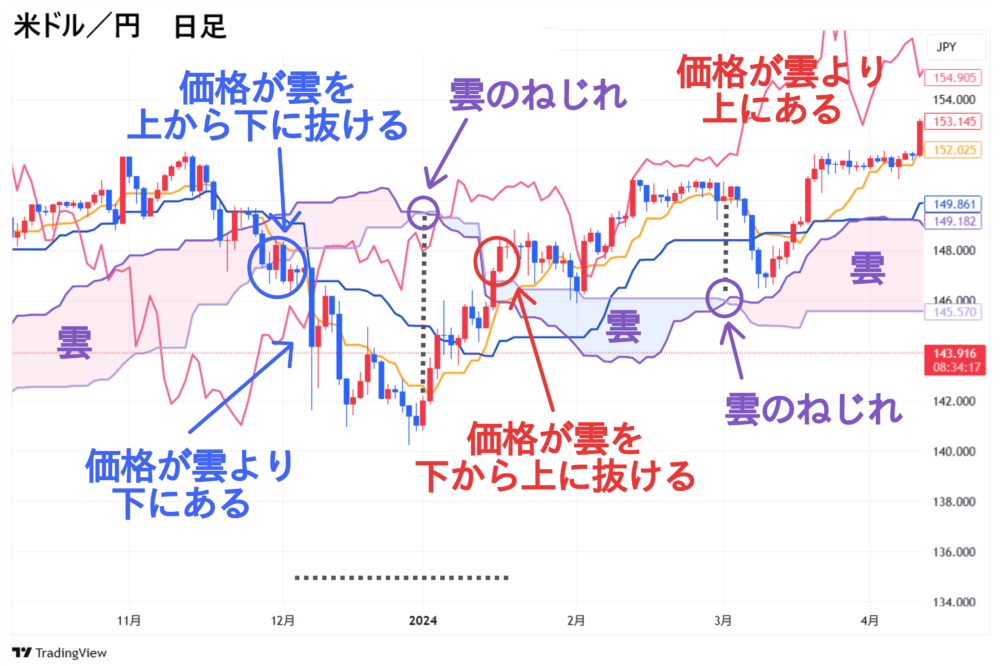 米ドル/円 一目均衡表 使い方 雲