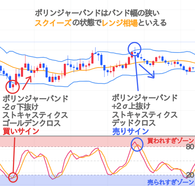 ストキャスティクス、ボリンジャーバンド