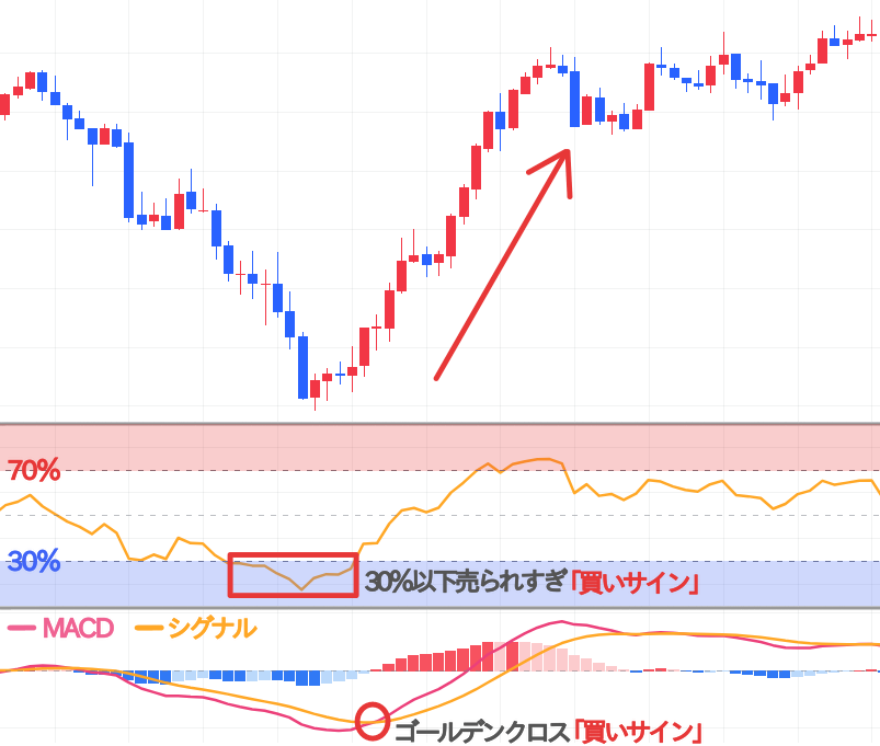 RSIとMACD 加工