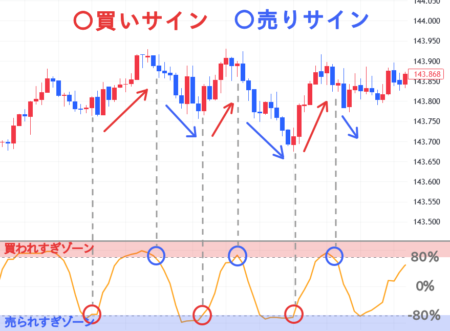 RCI 使い方 買いサイン・売りサイン