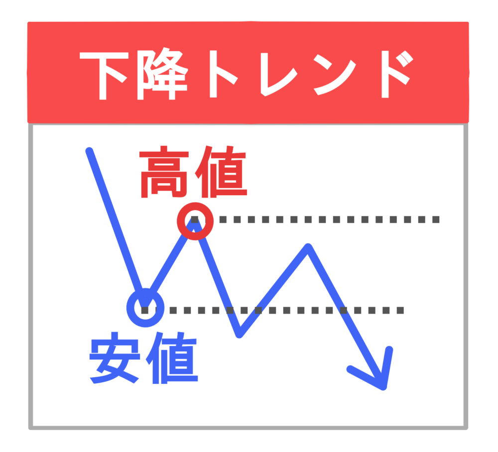 下降トレンド