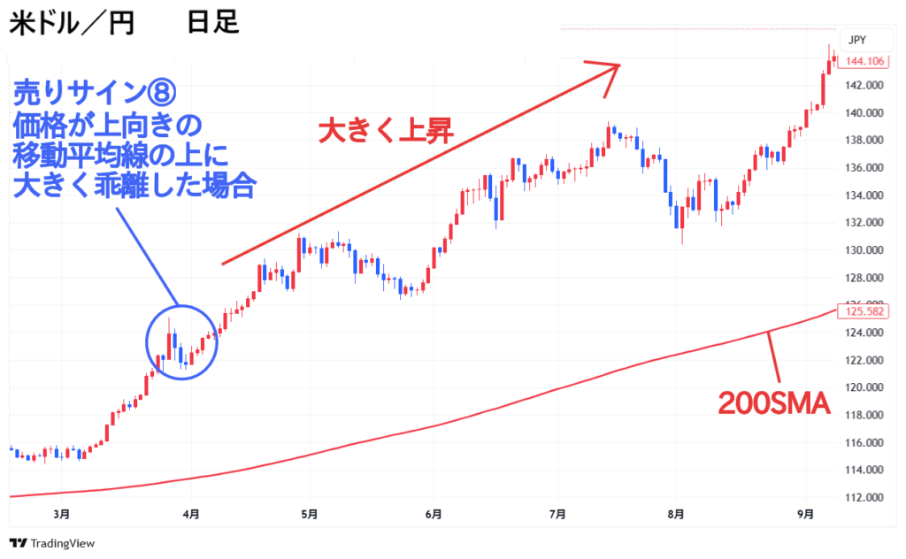 米ドル/円 日足チャート グランビルの法則 売りサイン⑧ 失敗パターン