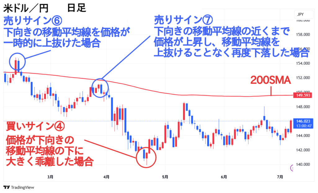 米ドル/円 日足チャート グランビルの法則 買いサイン④、売りサイン⑥、売りサイン⑦
