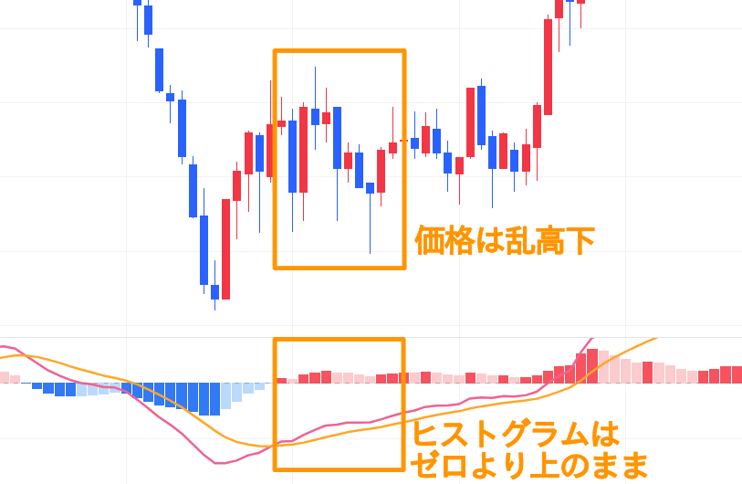 MACD デメリット 激しい相場はカバーできない