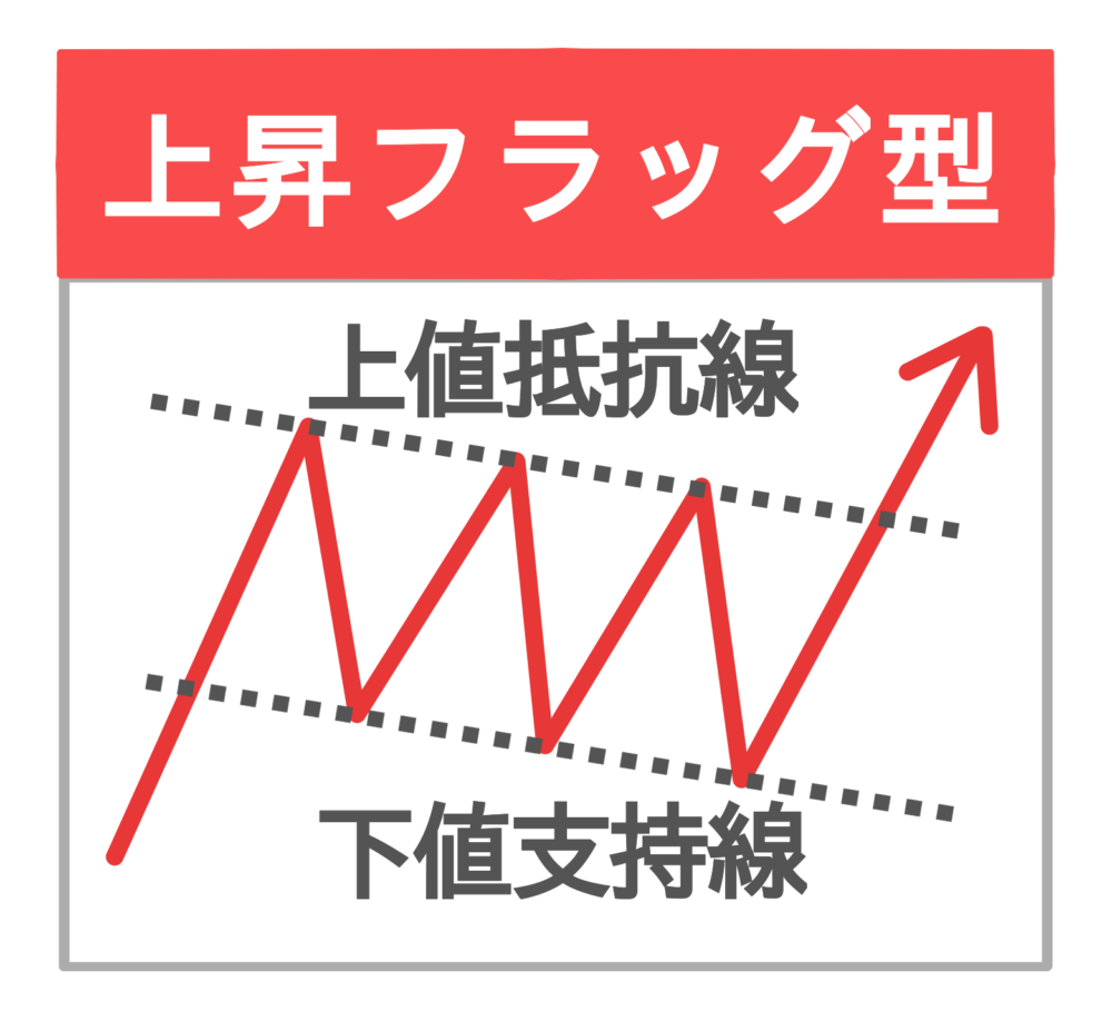 上昇フラッグ型