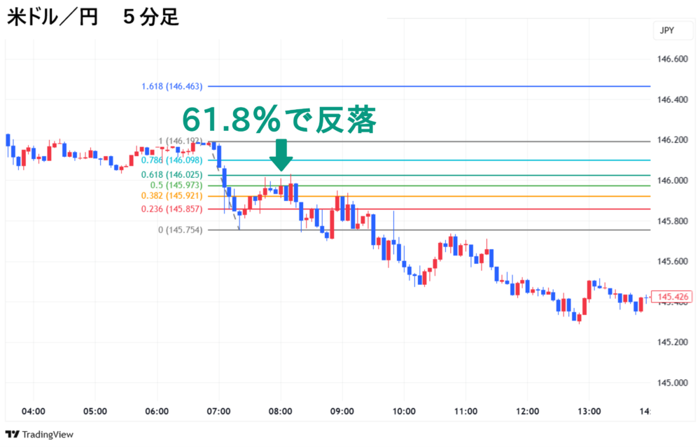 フィボナッチ・リトレースメントの使い方 戻りの場合 米ドル/円 5分足 チャート