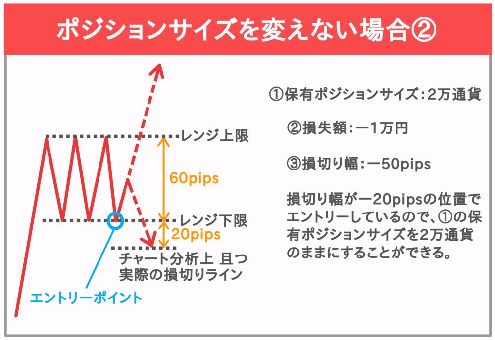ポジションサイズを変えない場合②