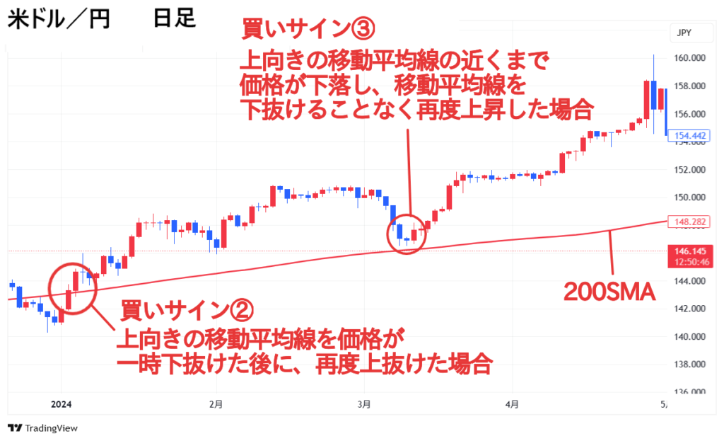 米ドル/円 日足チャート グランビルの法則 買いサイン②、買いサイン③