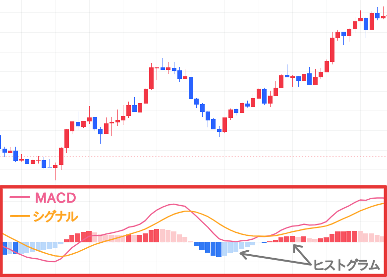 MACD 各名称