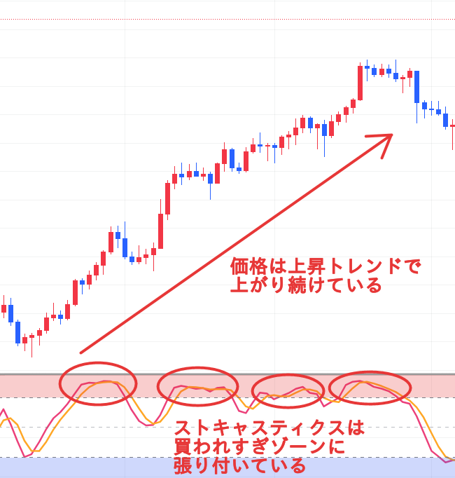 ストキャスティクス デメリット