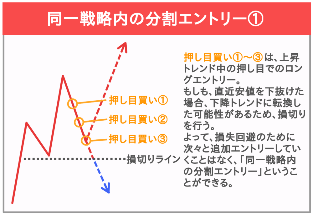同一戦略内の分割エントリー①