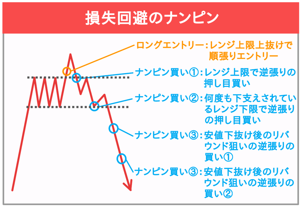 損失回避のナンピン