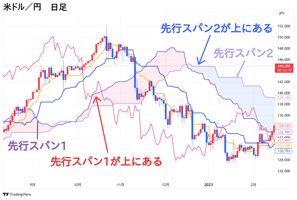 米ドル/円 一目均衡表 使い方 先行スパン