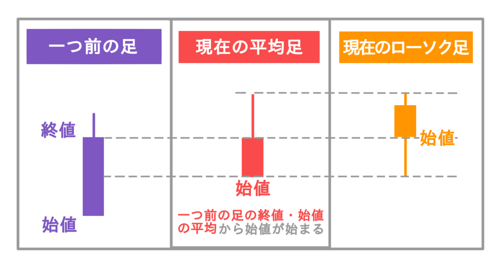 平均足とローソク足の違い 図