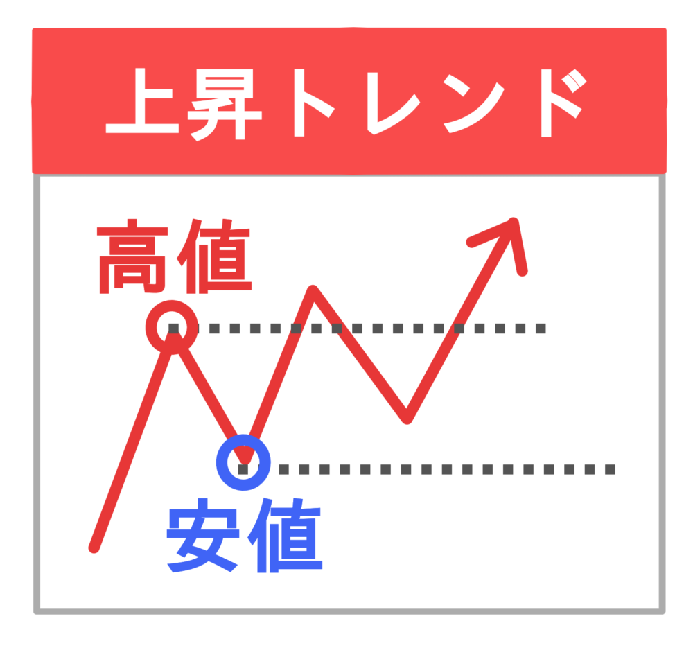 上昇トレンド