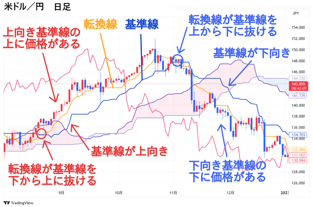 米ドル/円 一目均衡表 使い方 転換線と基準線