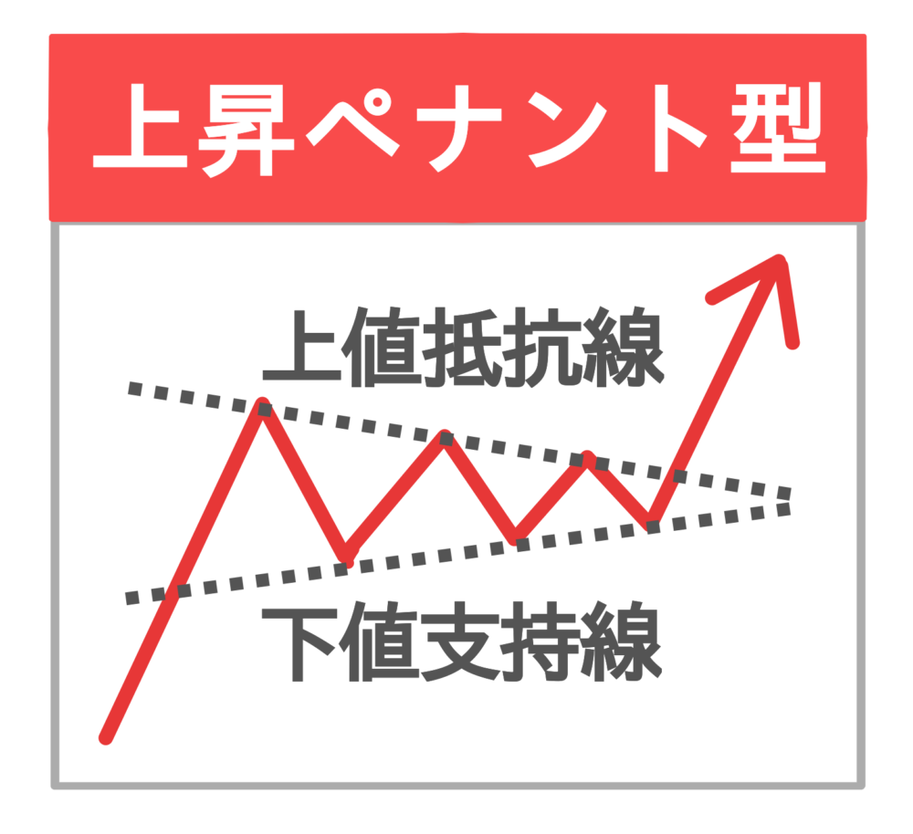 上昇ペナント型