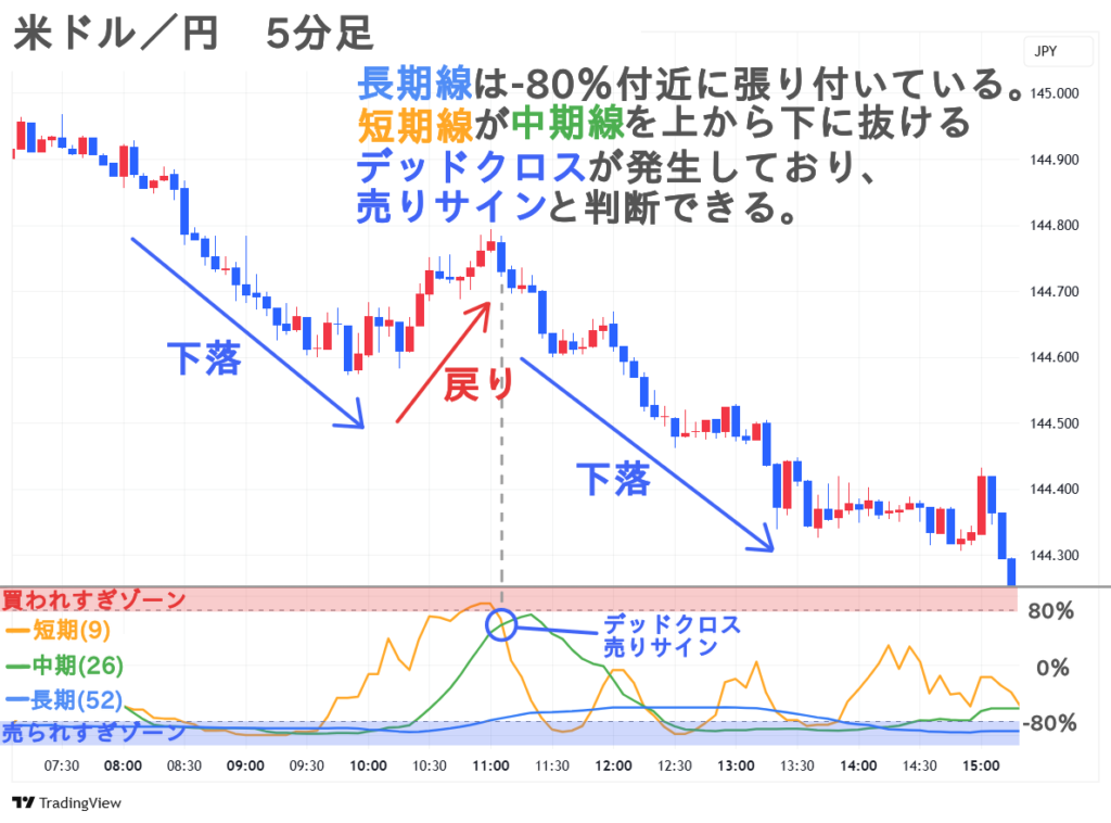 RCIの使い方 3本ラインと使ったトレード手法 売りサイン 米ドル/円 5分足チャート