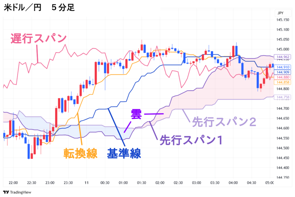 一目均衡表 各線の名称