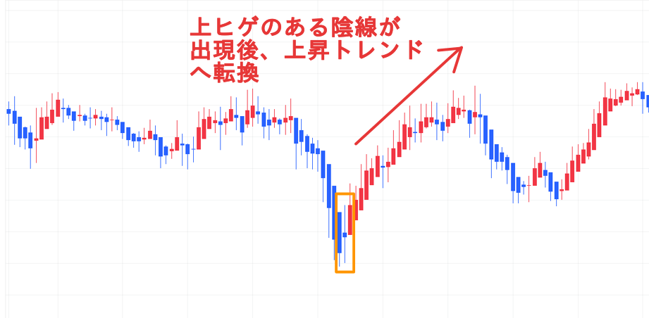 平均足 下降から上昇へ転換