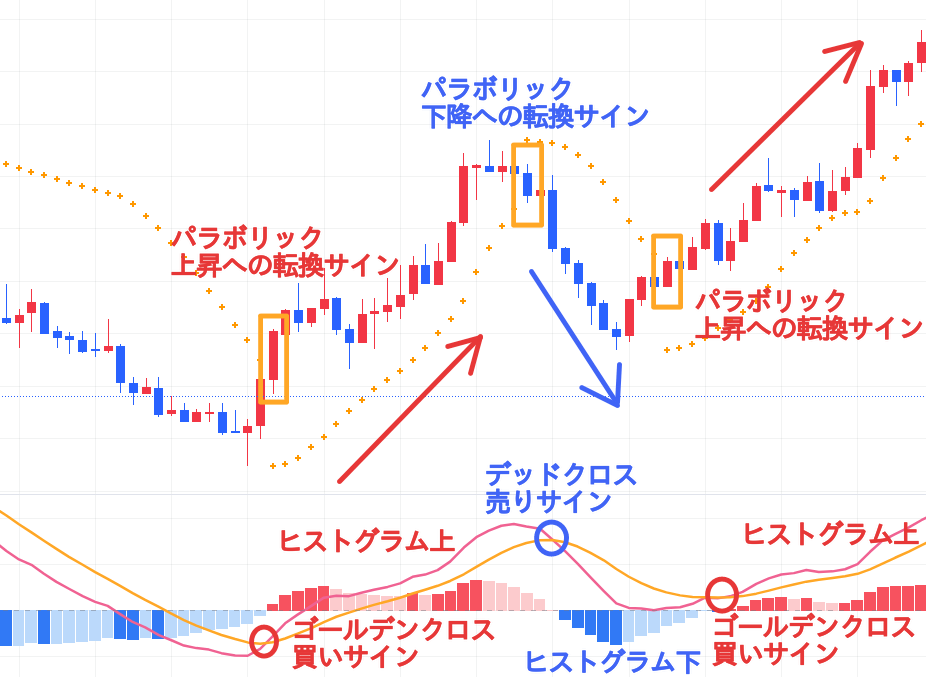 パラボリックとMACD